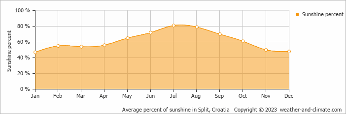 Average percent of sunshine in Split, Croatia   Copyright © 2009 www.weather-and-climate.com  