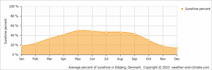 Average percent of sunshine in Billund, Denmark   Copyright © 2009 www.weather-and-climate.com  