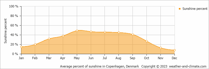 Average percent of sunshine in Copenhagen, Denmark   Copyright © 2009 www.weather-and-climate.com  