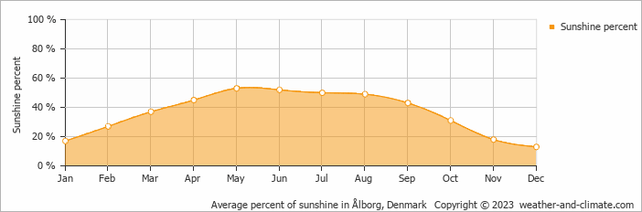 Average percent of sunshine in Hadsund, Denmark   Copyright © 2009 www.weather-and-climate.com  