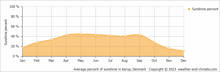 Average percent of sunshine in Karup, Denmark   Copyright © 2009 www.weather-and-climate.com  