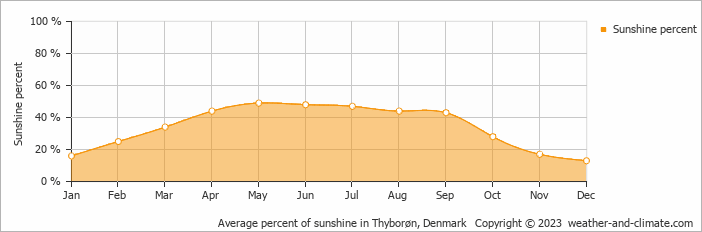 Average percent of sunshine in Thyboron, Denmark   Copyright © 2009 www.weather-and-climate.com  