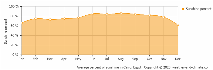 Average monthly percentage of sunshine in Cairo, Egypt