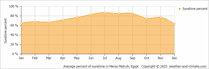 Average percent of sunshine in Mersa Matruh, Egypt   Copyright © 2009 www.weather-and-climate.com  