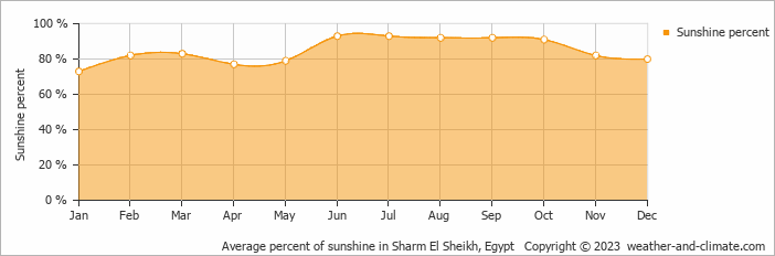 Average monthly percentage of sunshine in Sharm El Sheikh, Egypt