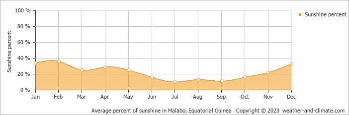 Average monthly percentage of sunshine in Malabo, Equatorial Guinea