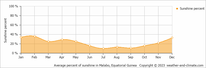 Average percent of sunshine in Malabo, Equatorial Guinea   Copyright © 2009 www.weather-and-climate.com  