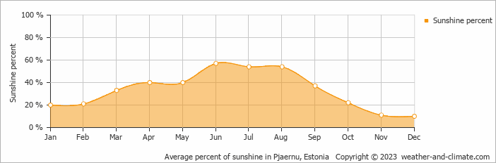 Average percent of sunshine in Haapsalu, Estonia   Copyright © 2009 www.weather-and-climate.com  
