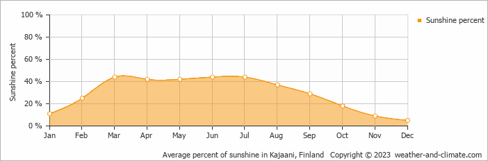 Average monthly percentage of sunshine in Kajaani, Finland