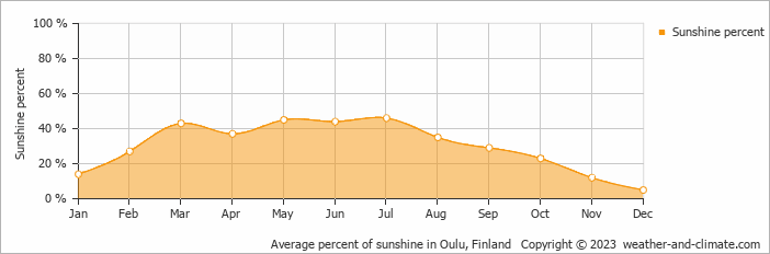 Average monthly percentage of sunshine in Oulu, Finland