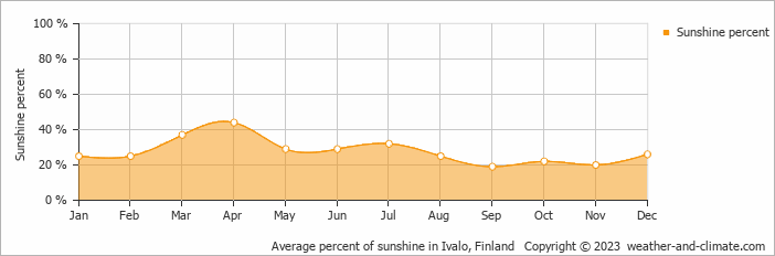 Average percent of sunshine in Saariselka, Finland   Copyright © 2009 www.weather-and-climate.com  