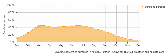 Average percent of sunshine in Vuokatti, Finland   Copyright © 2009 www.weather-and-climate.com  