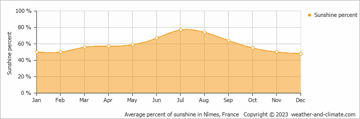 Average monthly percentage of sunshine in Arles, France