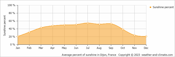 Average monthly percentage of sunshine in Beaune, France