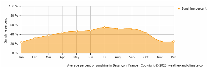 Average monthly percentage of sunshine in Besançon, France