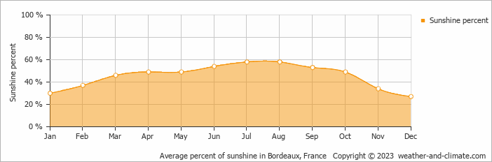 Average percent of sunshine in Bordeaux, France   Copyright © 2009 www.weather-and-climate.com  