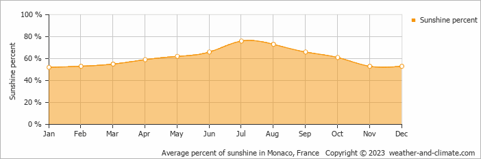 Average percent of sunshine in Juan-les-Pins, France   Copyright © 2013 www.weather-and-climate.com  