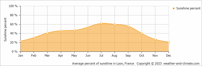 Average percent of sunshine in Lyon, France   Copyright © 2009 www.weather-and-climate.com  