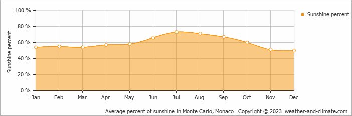 Average percent of sunshine in Menton, France   Copyright © 2009 www.weather-and-climate.com  