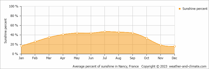 Average percent of sunshine in Nancy, France   Copyright © 2009 www.weather-and-climate.com  