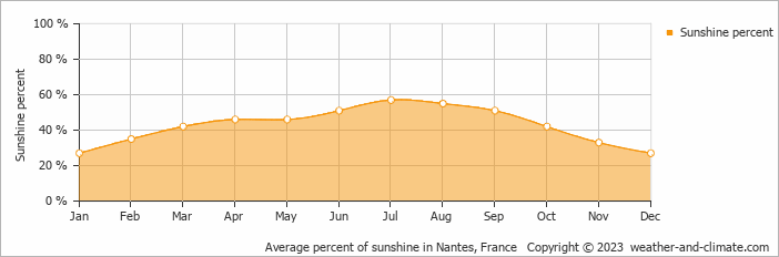 Average percent of sunshine in Nantes, France   Copyright © 2009 www.weather-and-climate.com  