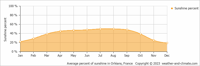 Average monthly percentage of sunshine in Orléans, France