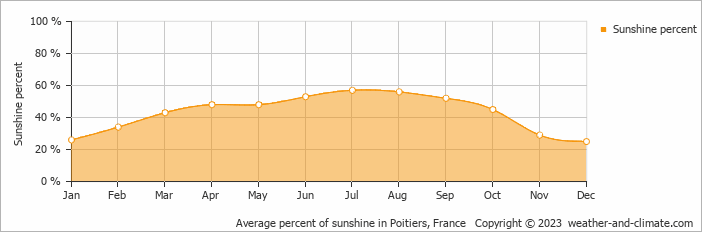 Average monthly percentage of sunshine in Poitiers, France