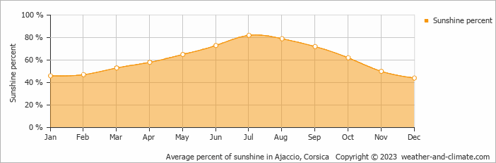 Average monthly percentage of sunshine in Porto-Vecchio, France