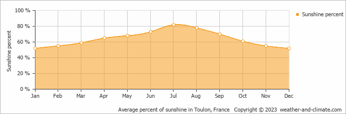 Average monthly percentage of sunshine in Toulon, France