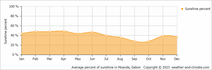 Average percent of sunshine in Moanda, Gabon   Copyright © 2009 www.weather-and-climate.com  