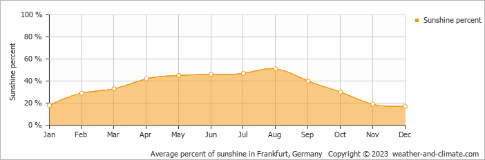 Average monthly percentage of sunshine in Frankfurt/Main, Germany