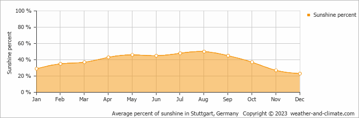 Average percent of sunshine in Stuttgart, Germany   Copyright © 2009 www.weather-and-climate.com  