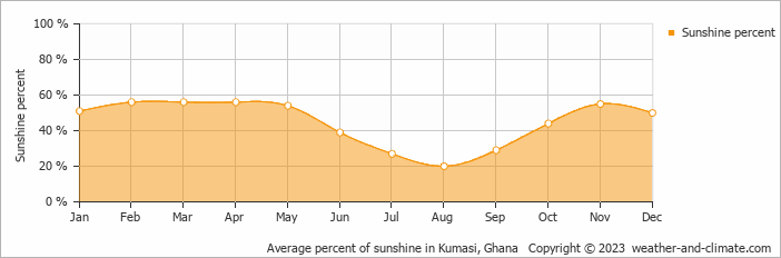 Average percent of sunshine in Kumasi, Ghana   Copyright © 2009 www.weather-and-climate.com  