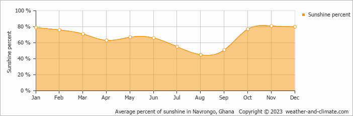 Average percent of sunshine in Navrongo, Ghana   Copyright © 2009 www.weather-and-climate.com  