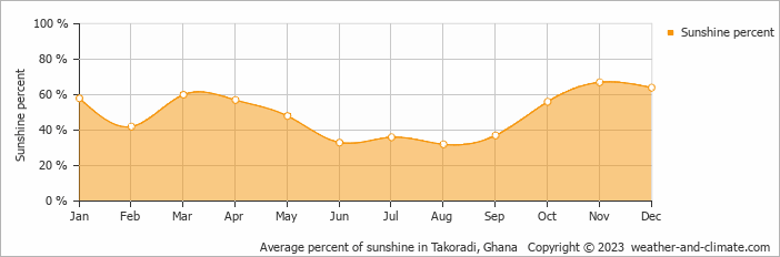 Average percent of sunshine in Takoradi, Ghana   Copyright © 2009 www.weather-and-climate.com  