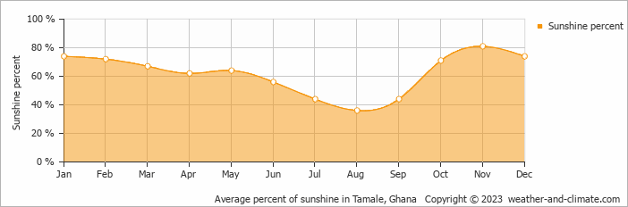 Average percent of sunshine in Tamale, Ghana   Copyright © 2009 www.weather-and-climate.com  