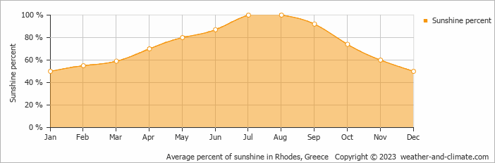 Average monthly percentage of sunshine in Rhodes Town, Greece
