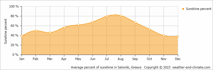 Average monthly percentage of sunshine in Saloniki, Greece