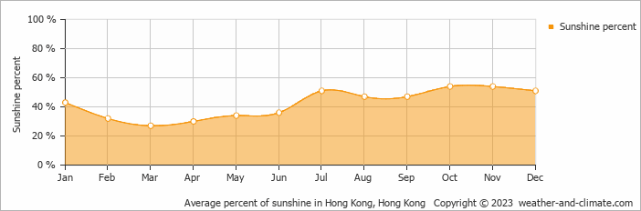Average monthly percentage of sunshine in Hong Kong, Hong Kong