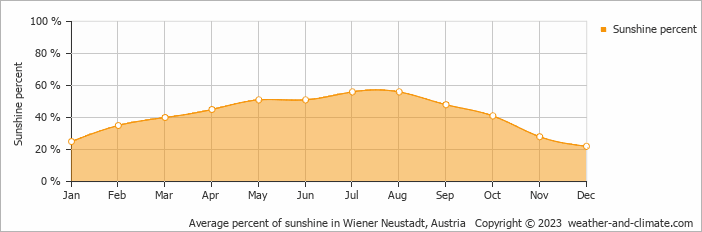 Average monthly percentage of sunshine in Sopron, Hungary
