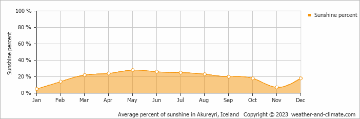 Average percent of sunshine in Akureyri, Iceland   Copyright © 2009 www.weather-and-climate.com  