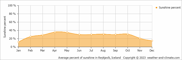 Average monthly percentage of sunshine in Reykjavík, Iceland