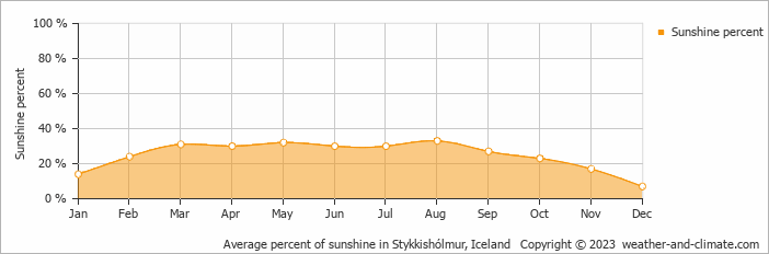 Average percent of sunshine in Stykkisholmur, Iceland   Copyright © 2009 www.weather-and-climate.com  