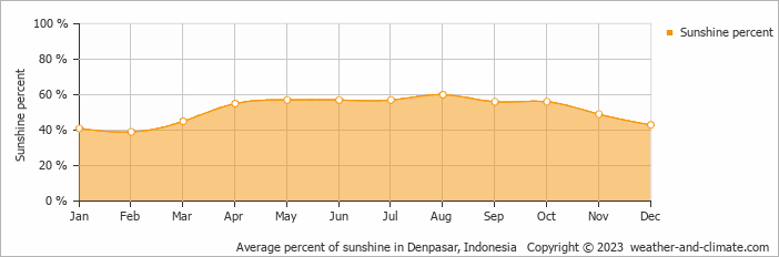 Average percent of sunshine in Kuta, Indonesia   Copyright © 2009 www.weather-and-climate.com  