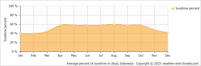 Average percent of sunshine in Ubud, Indonesia   Copyright © 2009 www.weather-and-climate.com  