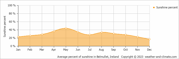 Average monthly percentage of sunshine in Belmullet, Ireland