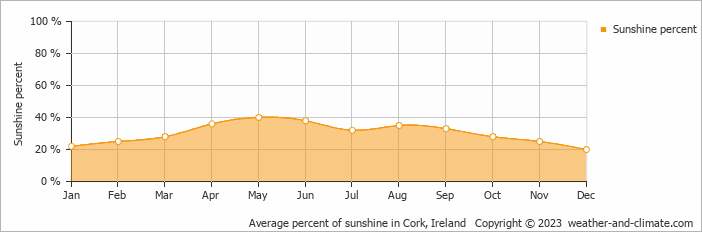 Average percent of sunshine in Cork, Ireland   Copyright © 2009 www.weather-and-climate.com  