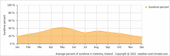 Average monthly percentage of sunshine in Dingle, Ireland