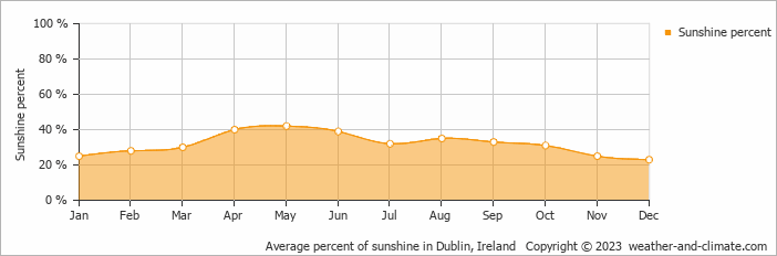 Average percent of sunshine in Dublin, Ireland   Copyright © 2009 www.weather-and-climate.com  