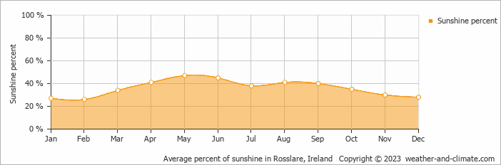 Average monthly percentage of sunshine in Waterford, Ireland